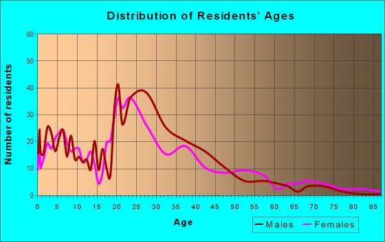 Age and Sex of Residents in Escalante in Tempe, AZ
