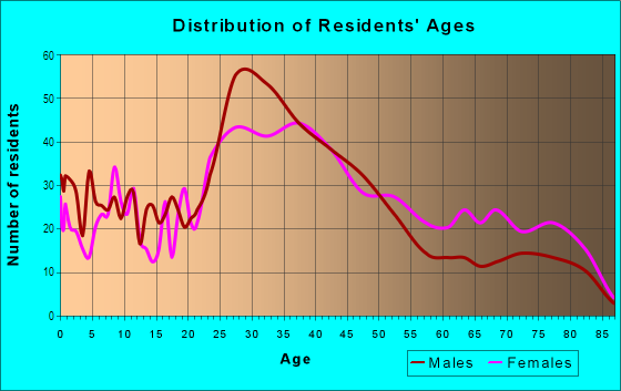 Age and Sex of Residents in Madison Park in Charlotte, NC