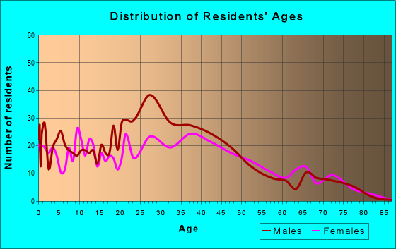 Age and Sex of Residents in Starmount in Charlotte, NC