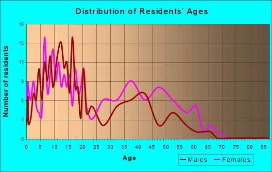 Age and Sex of Residents in Greenville in Charlotte, NC