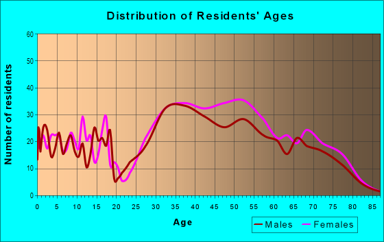 Age and Sex of Residents in Quail Hollow in Charlotte, NC