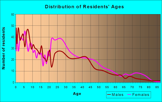 Age and Sex of Residents in Grier Heights in Charlotte, NC