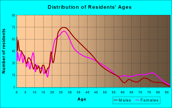 Age and Sex of Residents in Eastway in Charlotte, NC