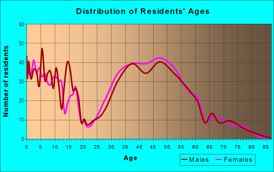 Age and Sex of Residents in Sardis Forest in Charlotte, NC