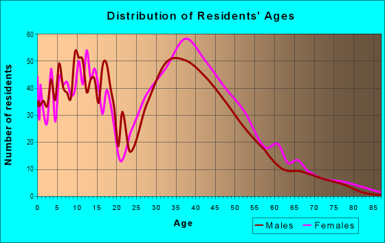 Age and Sex of Residents in Marlwood in Charlotte, NC