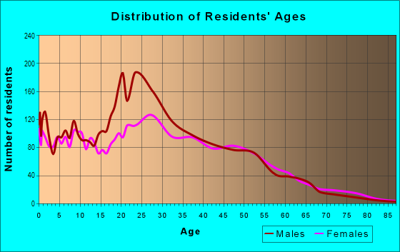 Age and Sex of Residents in Hidden Valley in Charlotte, NC