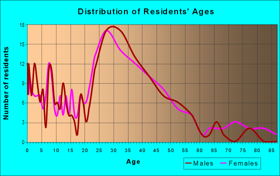 Age and Sex of Residents in Commonwealth in Charlotte, NC