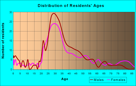 Age and Sex of Residents in Chantilly in Charlotte, NC
