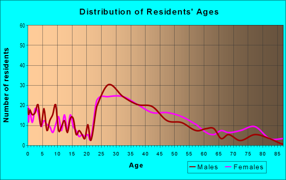 Age and Sex of Residents in Wendover in Charlotte, NC
