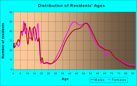 Age and Sex of Residents in Montibello in Charlotte, NC