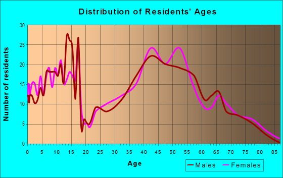 Age and Sex of Residents in Mountainbrook in Charlotte, NC