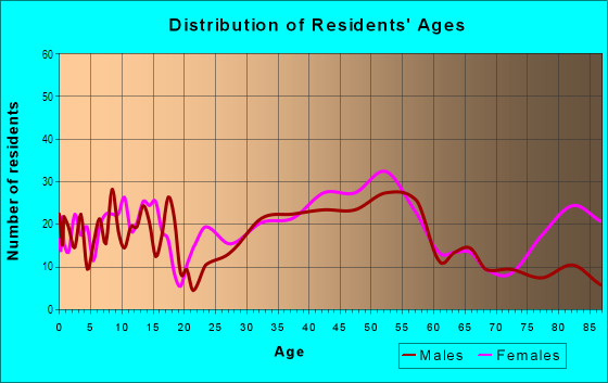 Age and Sex of Residents in Olde Providence North in Charlotte, NC