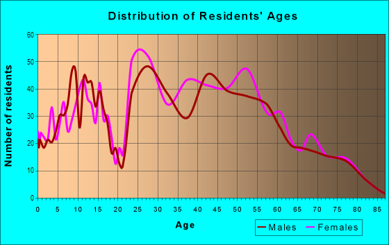 Age and Sex of Residents in Foxcroft in Charlotte, NC