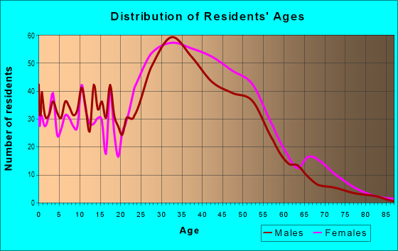 Age and Sex of Residents in McAlpine in Charlotte, NC