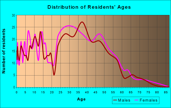 Age and Sex of Residents in Touchstone Village in Charlotte, NC