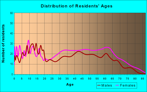 Age and Sex of Residents in Clanton Park in Charlotte, NC