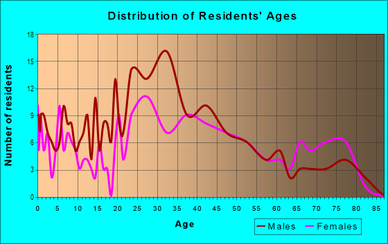 Age and Sex of Residents in Colonial Village in Charlotte, NC