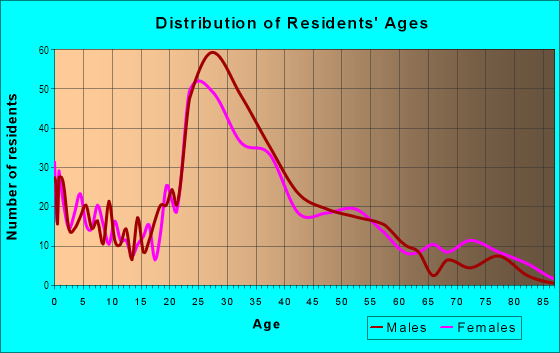 Age and Sex of Residents in Collingwood in Charlotte, NC