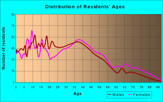Age and Sex of Residents in Shannon Park in Charlotte, NC