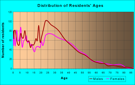 Age and Sex of Residents in Oak Forest in Charlotte, NC