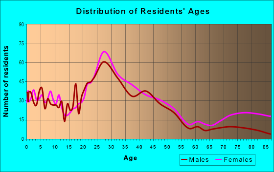 Age and Sex of Residents in Wilora Lake in Charlotte, NC