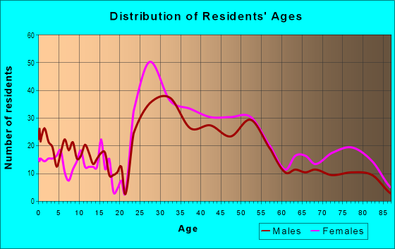 Age and Sex of Residents in SouthPark in Charlotte, NC