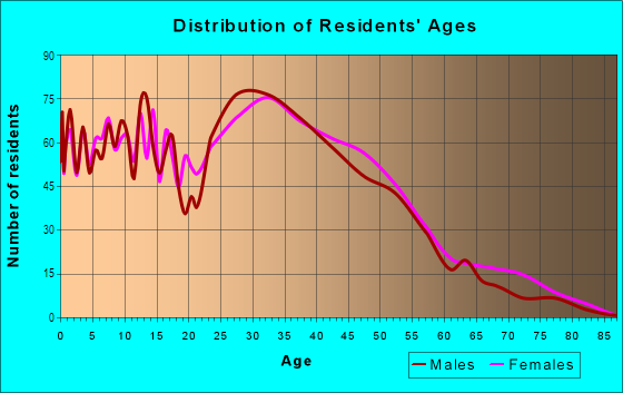 Age and Sex of Residents in Yorkmount in Charlotte, NC