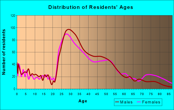 Age and Sex of Residents in South End in Charlotte, NC