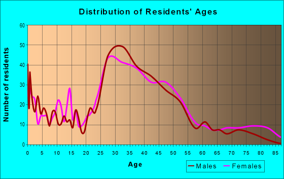 Age and Sex of Residents in Plaza Midwood in Charlotte, NC