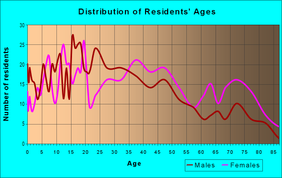Age and Sex of Residents in Lincoln Heights in Charlotte, NC