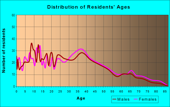 Age and Sex of Residents in Westchester in Charlotte, NC