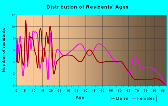 Age and Sex of Residents in Reid Park in Charlotte, NC