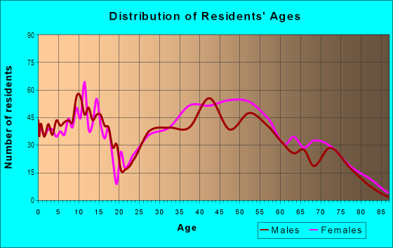 Age and Sex of Residents in Stonehaven in Charlotte, NC