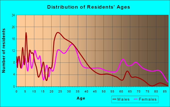 Age and Sex of Residents in First Ward in Charlotte, NC