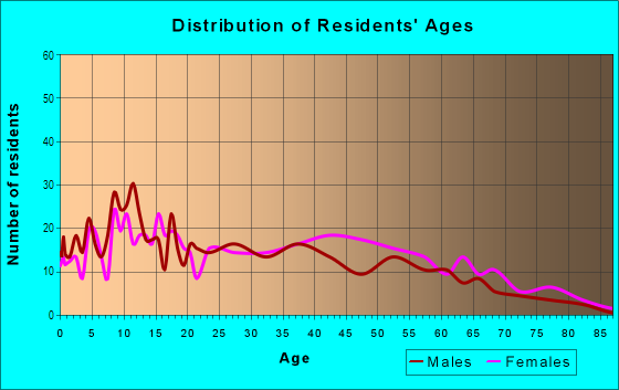 Age and Sex of Residents in Villa Heights in Charlotte, NC