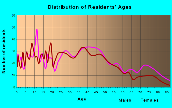 Age and Sex of Residents in Plaza-shamrock in Charlotte, NC