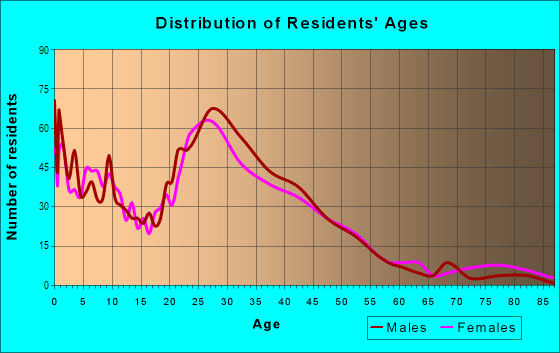 Age and Sex of Residents in Briarcreek-woodland in Charlotte, NC
