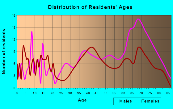 Age and Sex of Residents in University Park in Charlotte, NC