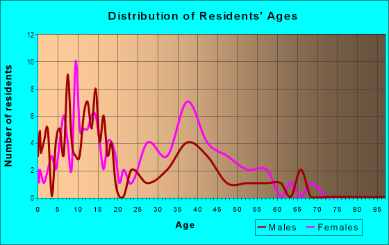 Age and Sex of Residents in Genesis Park in Charlotte, NC