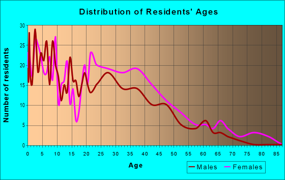 Age and Sex of Residents in Double Oaks in Charlotte, NC