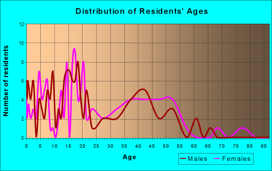 Age and Sex of Residents in Optimist Park in Charlotte, NC