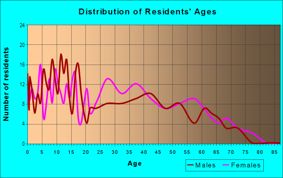 Age and Sex of Residents in Ponderosa in Charlotte, NC