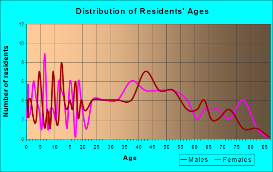 Age and Sex of Residents in Oakdale North in Charlotte, NC