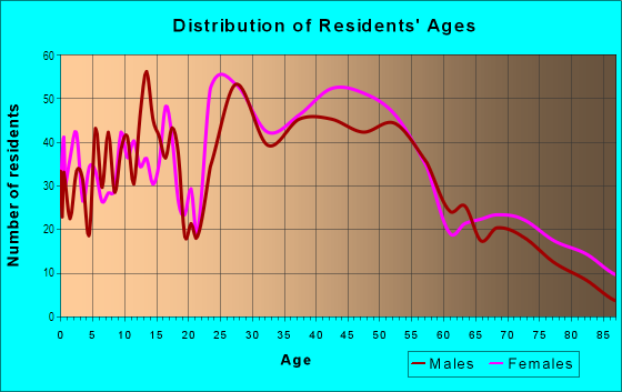 Age and Sex of Residents in Carmel in Charlotte, NC