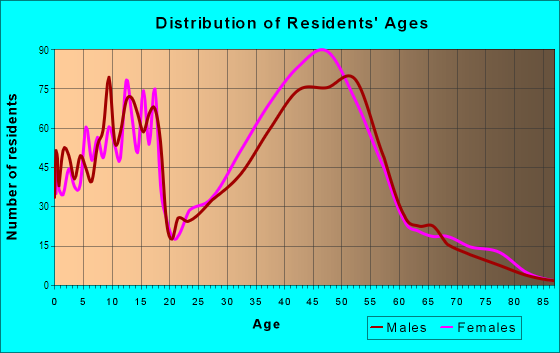 Age and Sex of Residents in Piper Glen Estates in Charlotte, NC