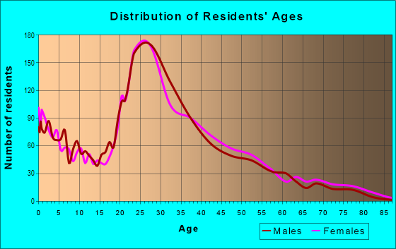 Age and Sex of Residents in East Forest in Charlotte, NC