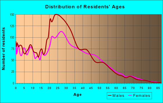 Age and Sex of Residents in Montclaire South in Charlotte, NC
