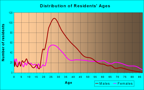 Age and Sex of Residents in Uptown in Charlotte, NC