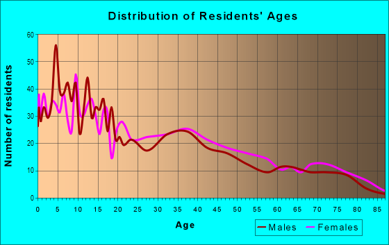 Age and Sex of Residents in Townsend in Yuma, AZ