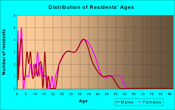 Age and Sex of Residents in Beechtree in Cary, NC